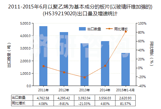 2011-2015年6月以聚乙烯為基本成分的板片(以玻璃纖維加強的)(HS39219020)出口量及增速統(tǒng)計